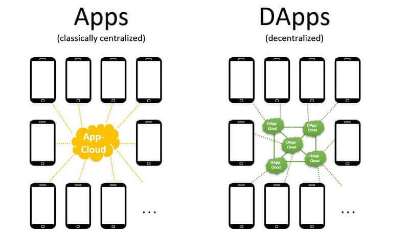 different apps and dapps